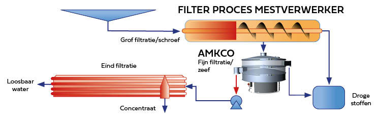 Filter proces mestverwerking